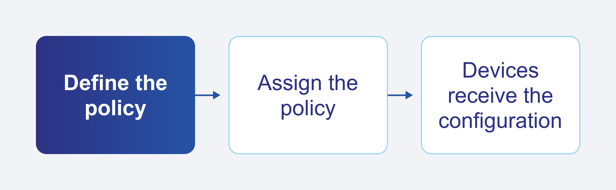 Define the policy, assign the policy, then devices receive the configuration.