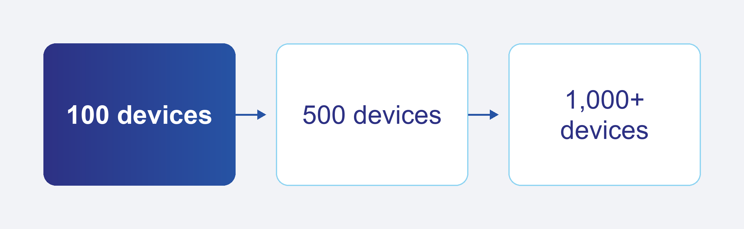 Android fleet growth from 100 devices to 500 devices to 1,000 or more devices.